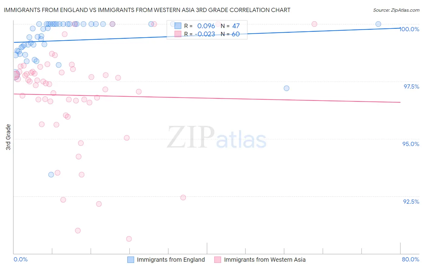 Immigrants from England vs Immigrants from Western Asia 3rd Grade