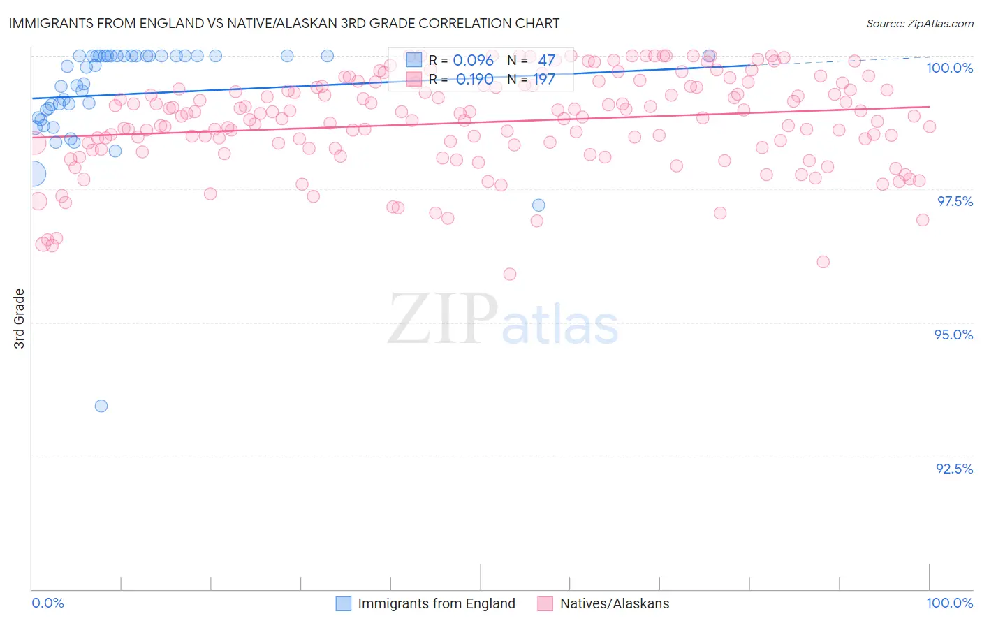 Immigrants from England vs Native/Alaskan 3rd Grade