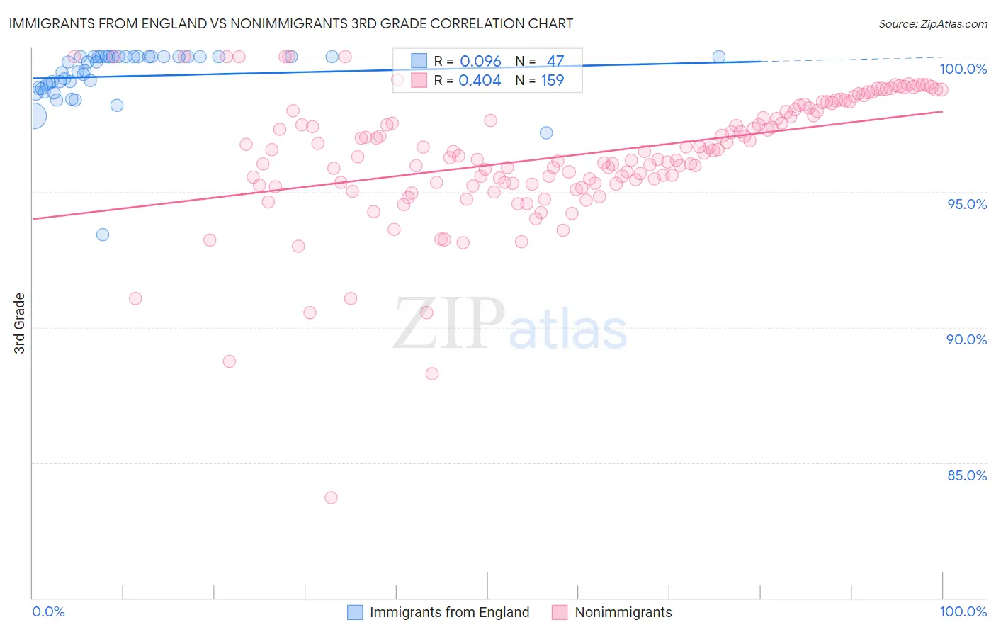 Immigrants from England vs Nonimmigrants 3rd Grade