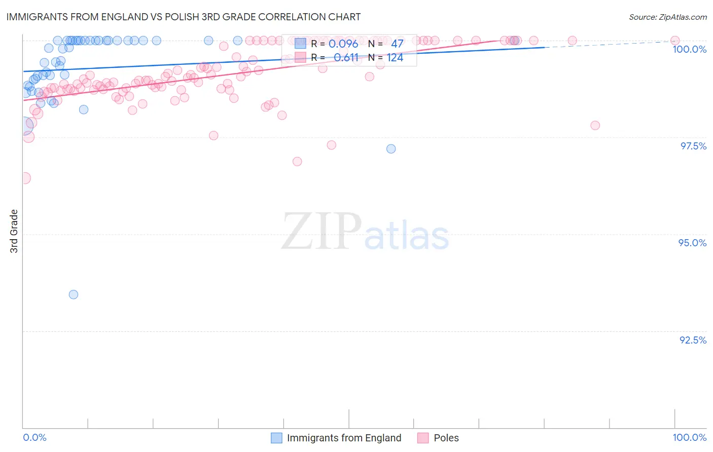 Immigrants from England vs Polish 3rd Grade