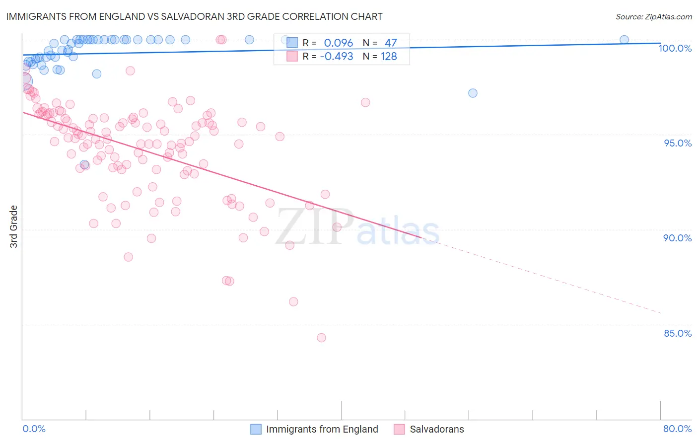 Immigrants from England vs Salvadoran 3rd Grade