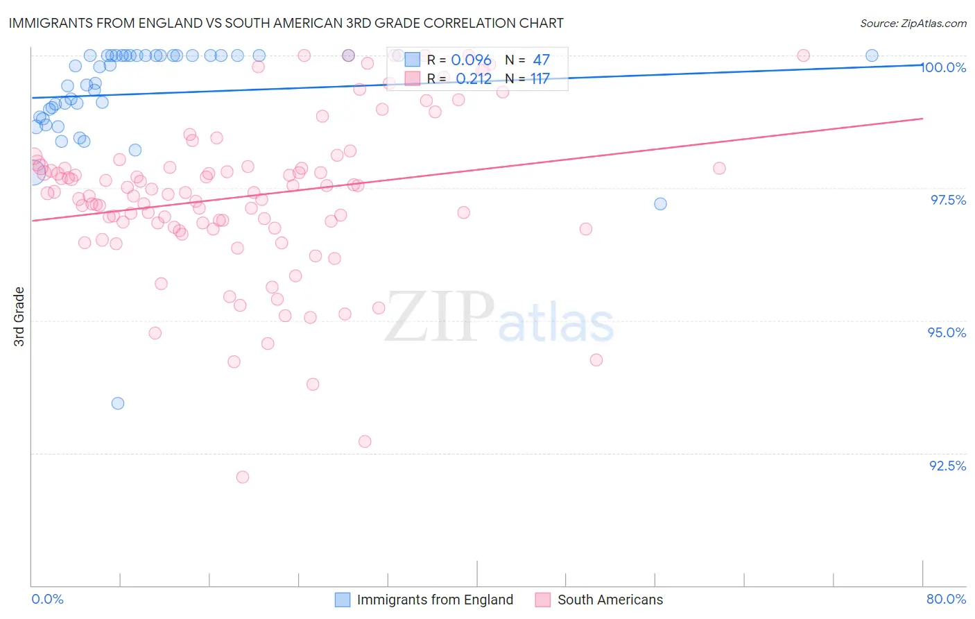 Immigrants from England vs South American 3rd Grade