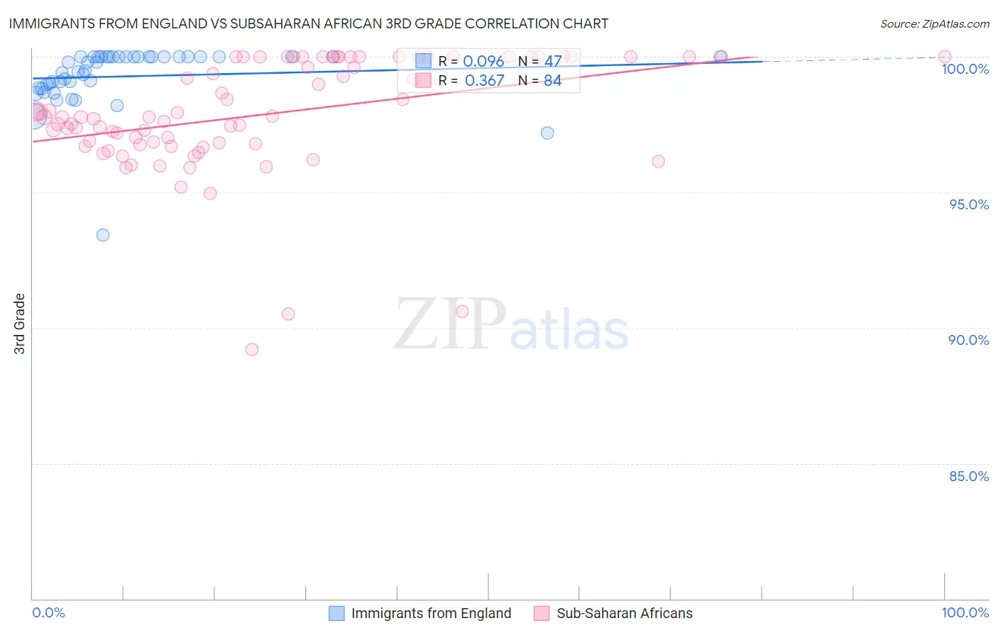 Immigrants from England vs Subsaharan African 3rd Grade