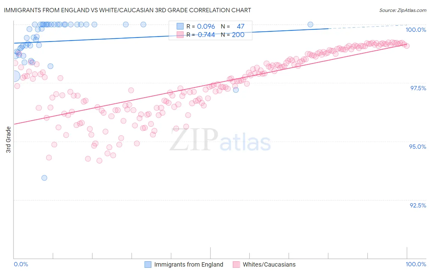 Immigrants from England vs White/Caucasian 3rd Grade