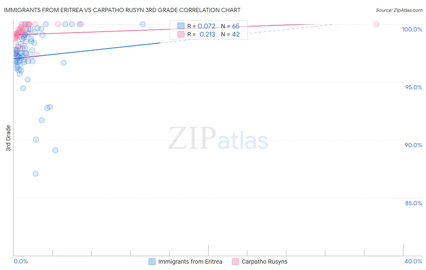 Immigrants from Eritrea vs Carpatho Rusyn 3rd Grade