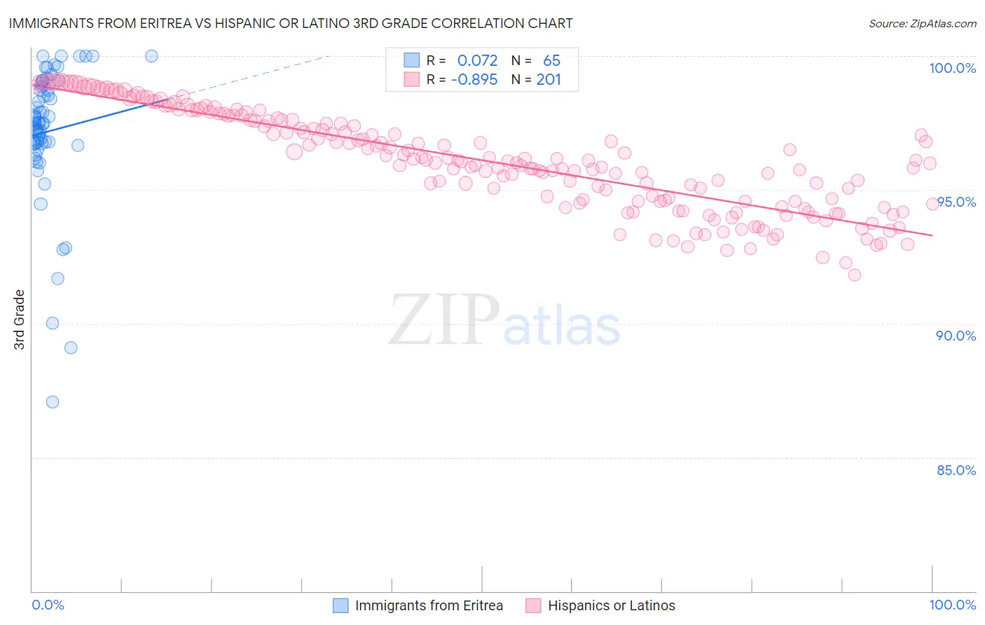 Immigrants from Eritrea vs Hispanic or Latino 3rd Grade