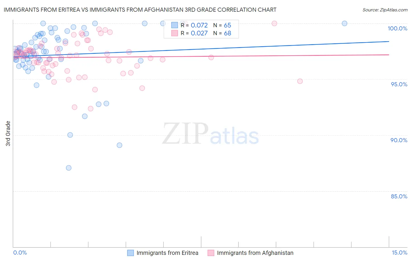 Immigrants from Eritrea vs Immigrants from Afghanistan 3rd Grade