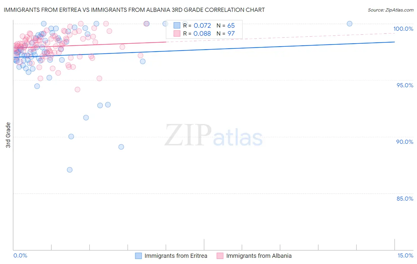 Immigrants from Eritrea vs Immigrants from Albania 3rd Grade