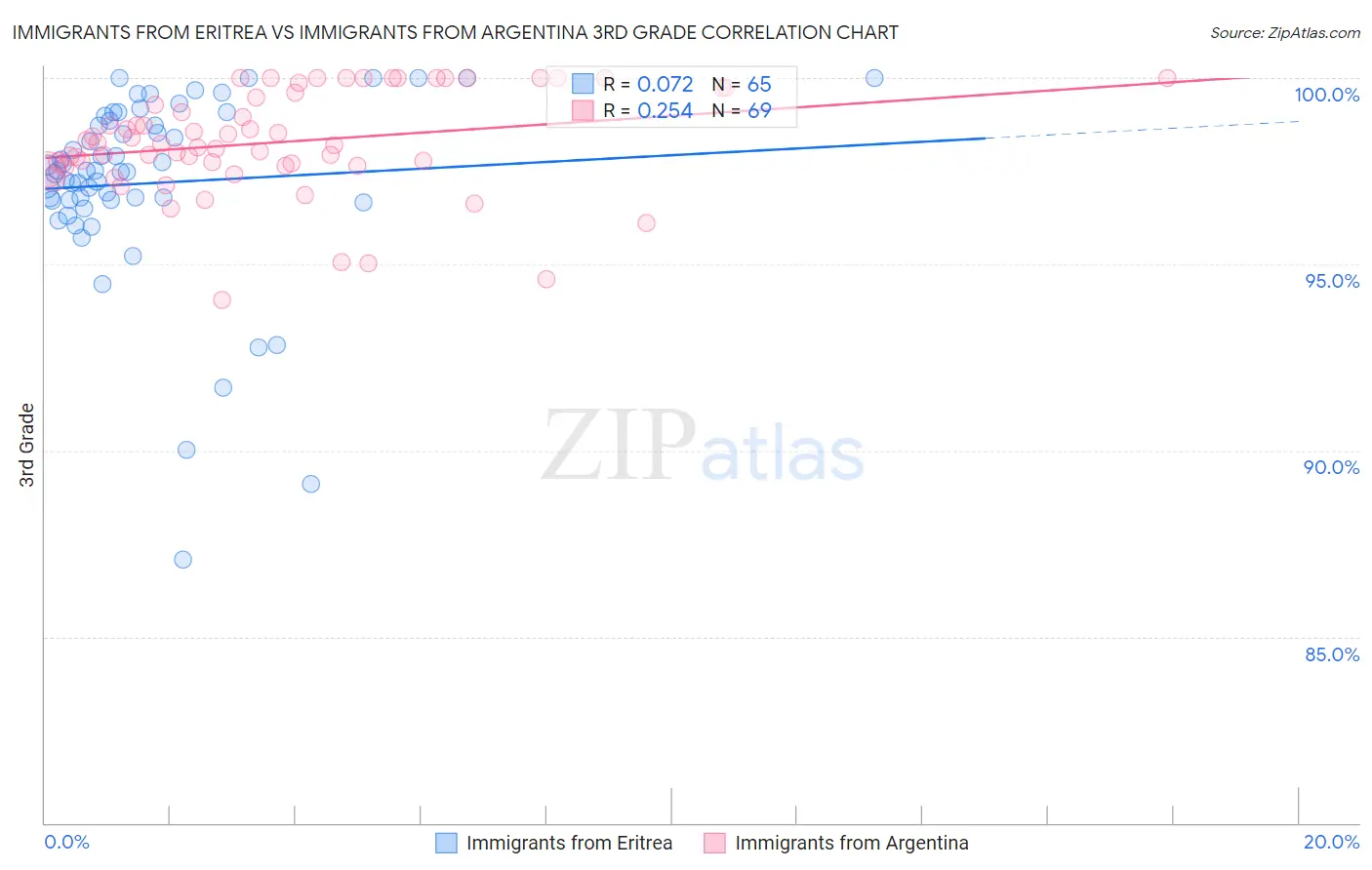 Immigrants from Eritrea vs Immigrants from Argentina 3rd Grade