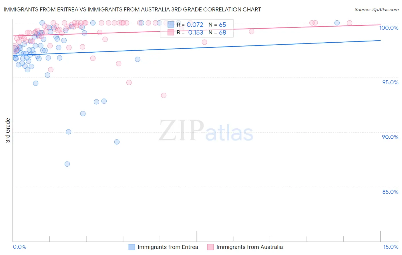 Immigrants from Eritrea vs Immigrants from Australia 3rd Grade