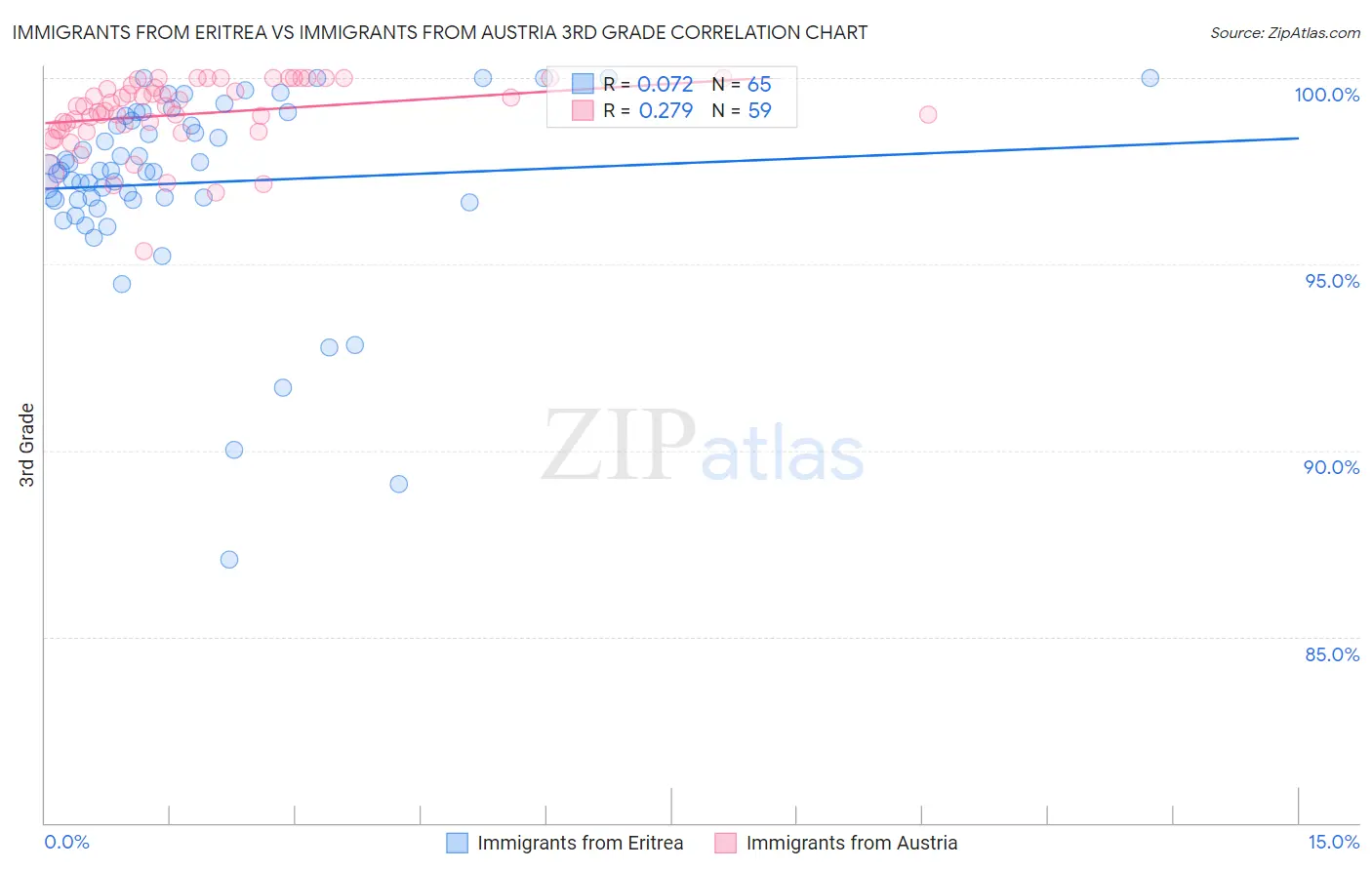 Immigrants from Eritrea vs Immigrants from Austria 3rd Grade