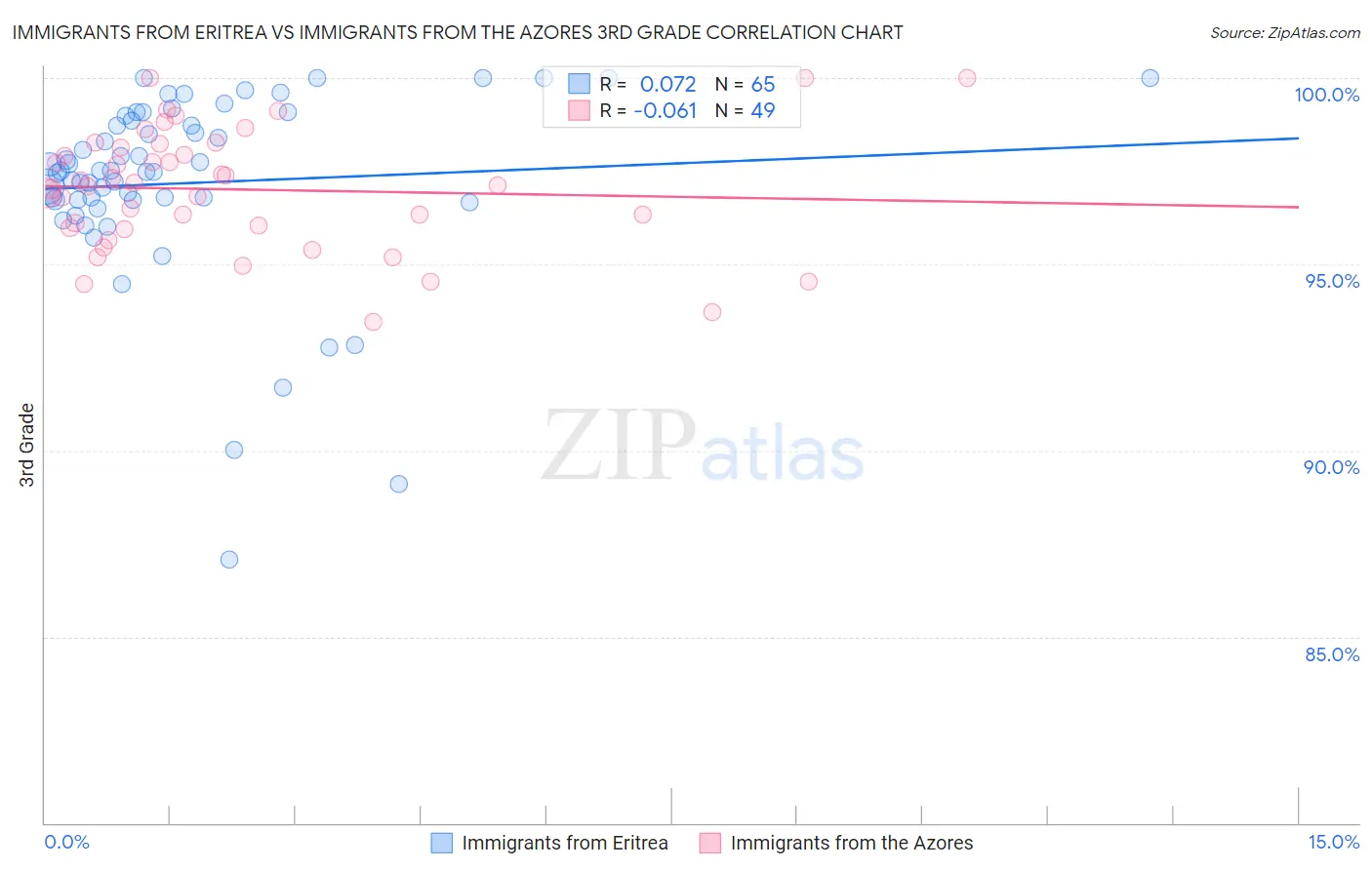 Immigrants from Eritrea vs Immigrants from the Azores 3rd Grade