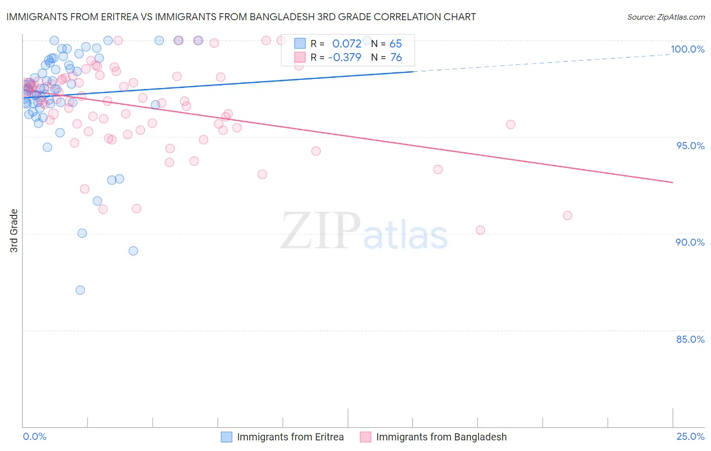 Immigrants from Eritrea vs Immigrants from Bangladesh 3rd Grade