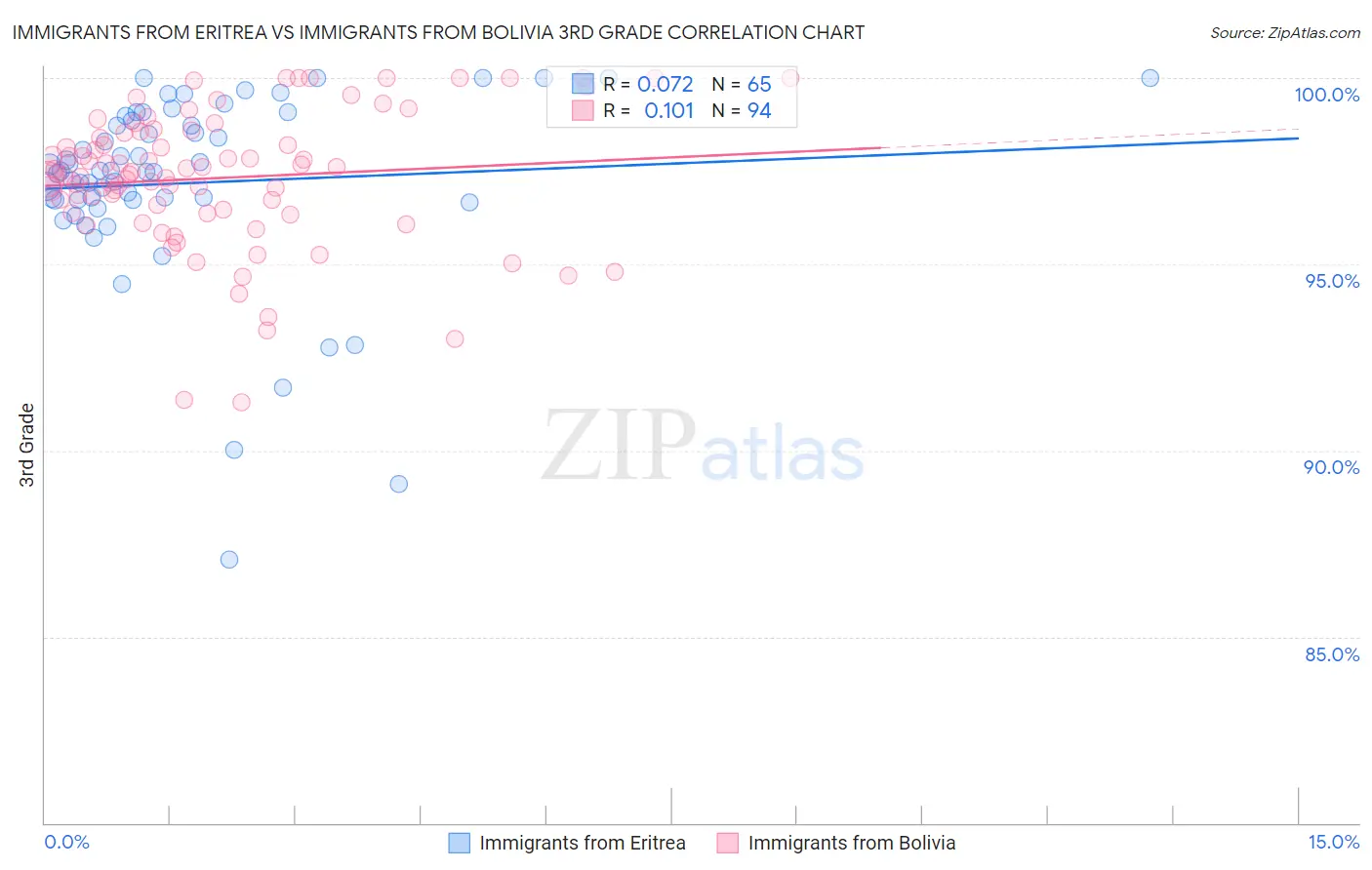 Immigrants from Eritrea vs Immigrants from Bolivia 3rd Grade