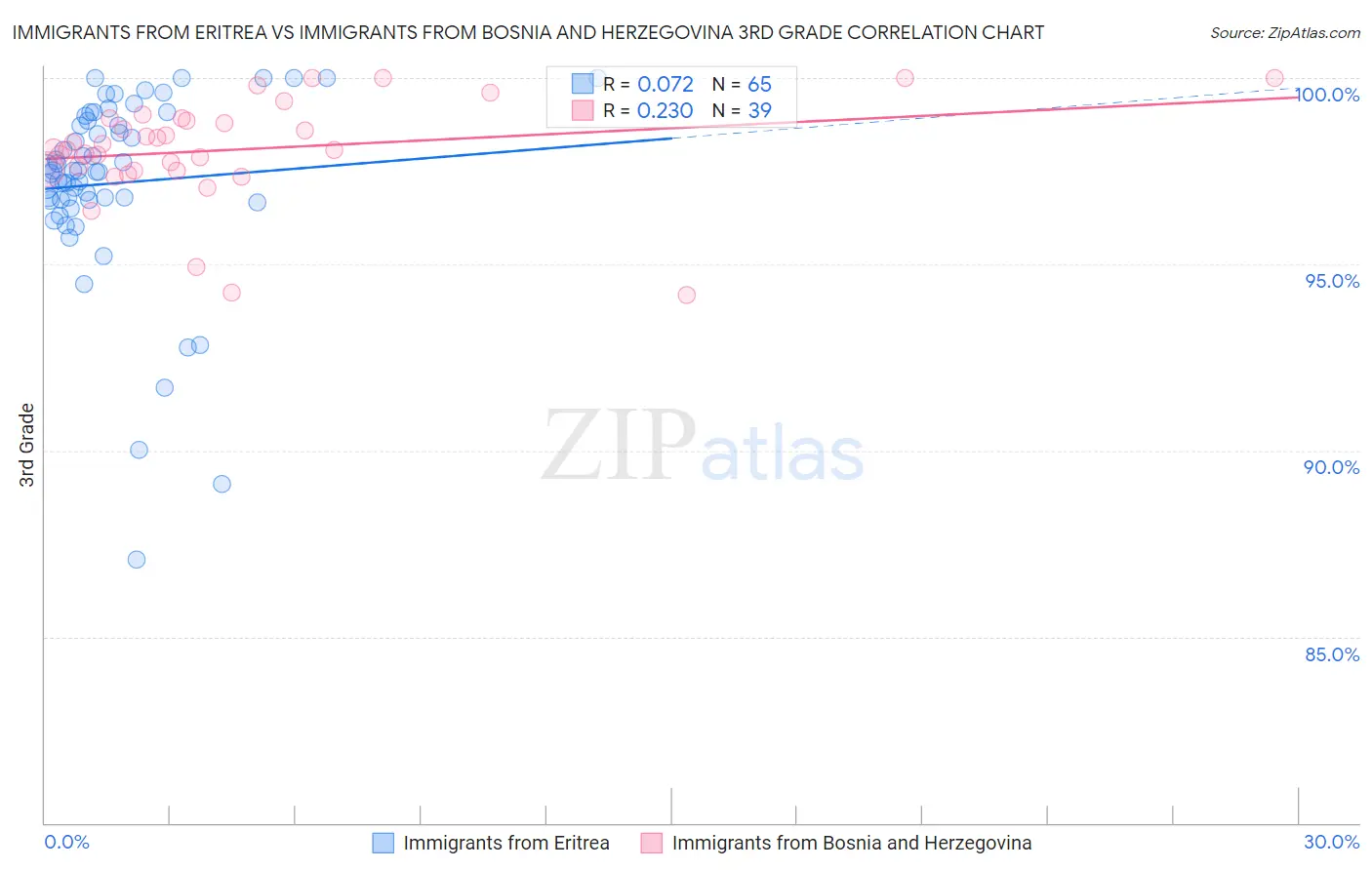 Immigrants from Eritrea vs Immigrants from Bosnia and Herzegovina 3rd Grade