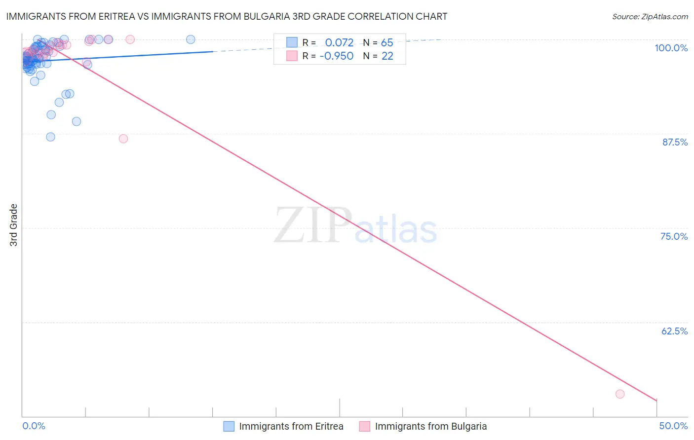 Immigrants from Eritrea vs Immigrants from Bulgaria 3rd Grade