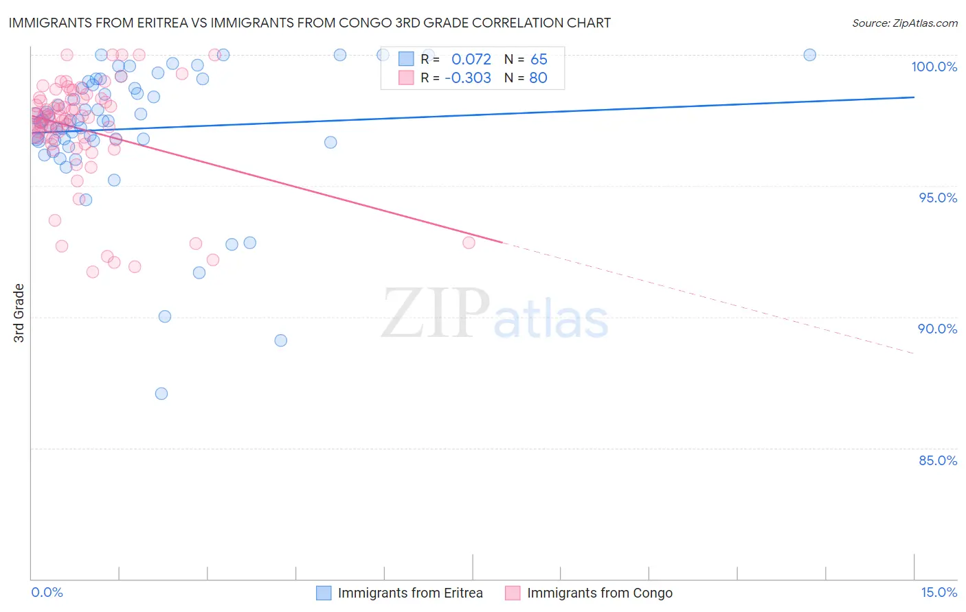 Immigrants from Eritrea vs Immigrants from Congo 3rd Grade