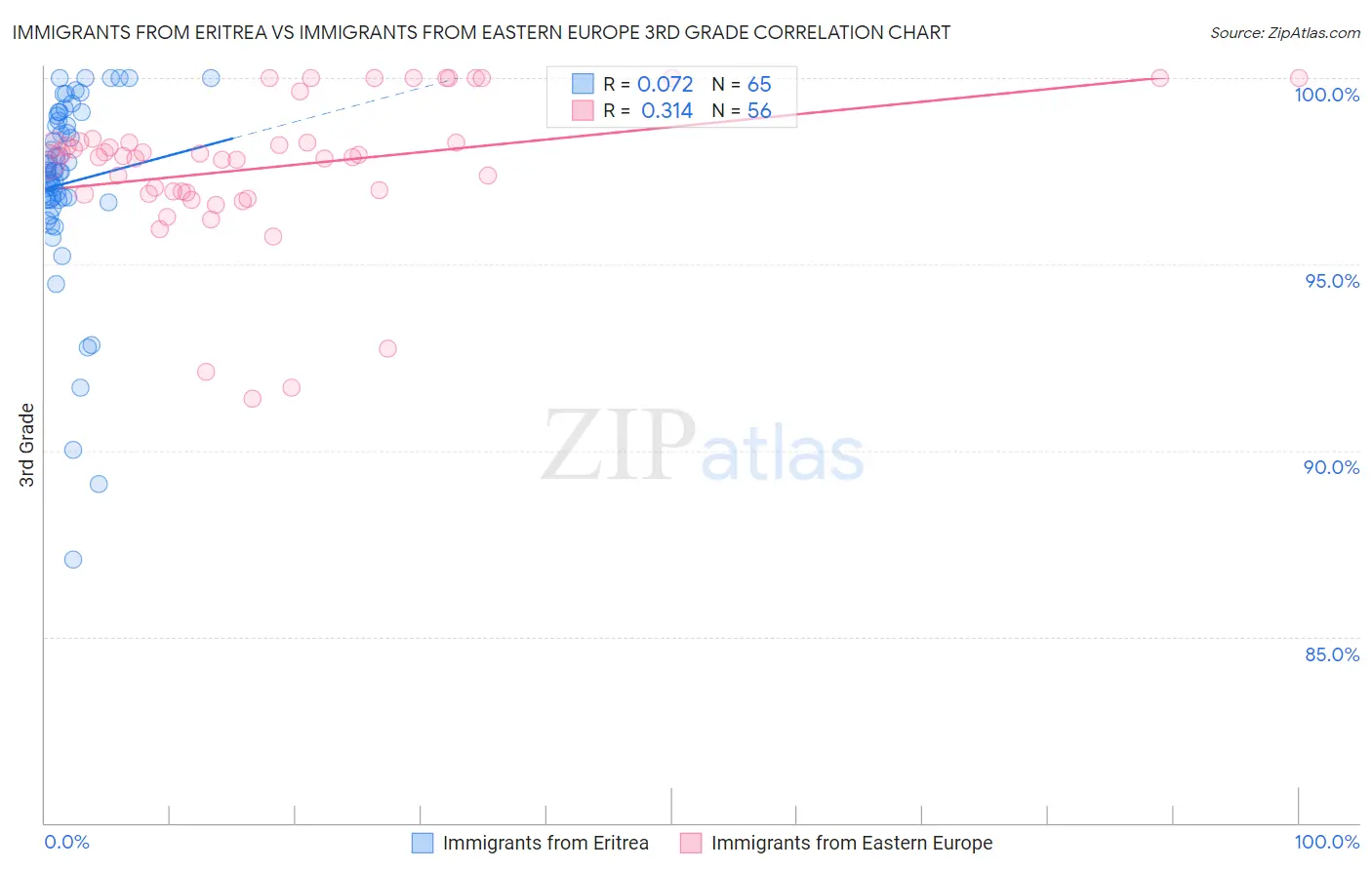 Immigrants from Eritrea vs Immigrants from Eastern Europe 3rd Grade