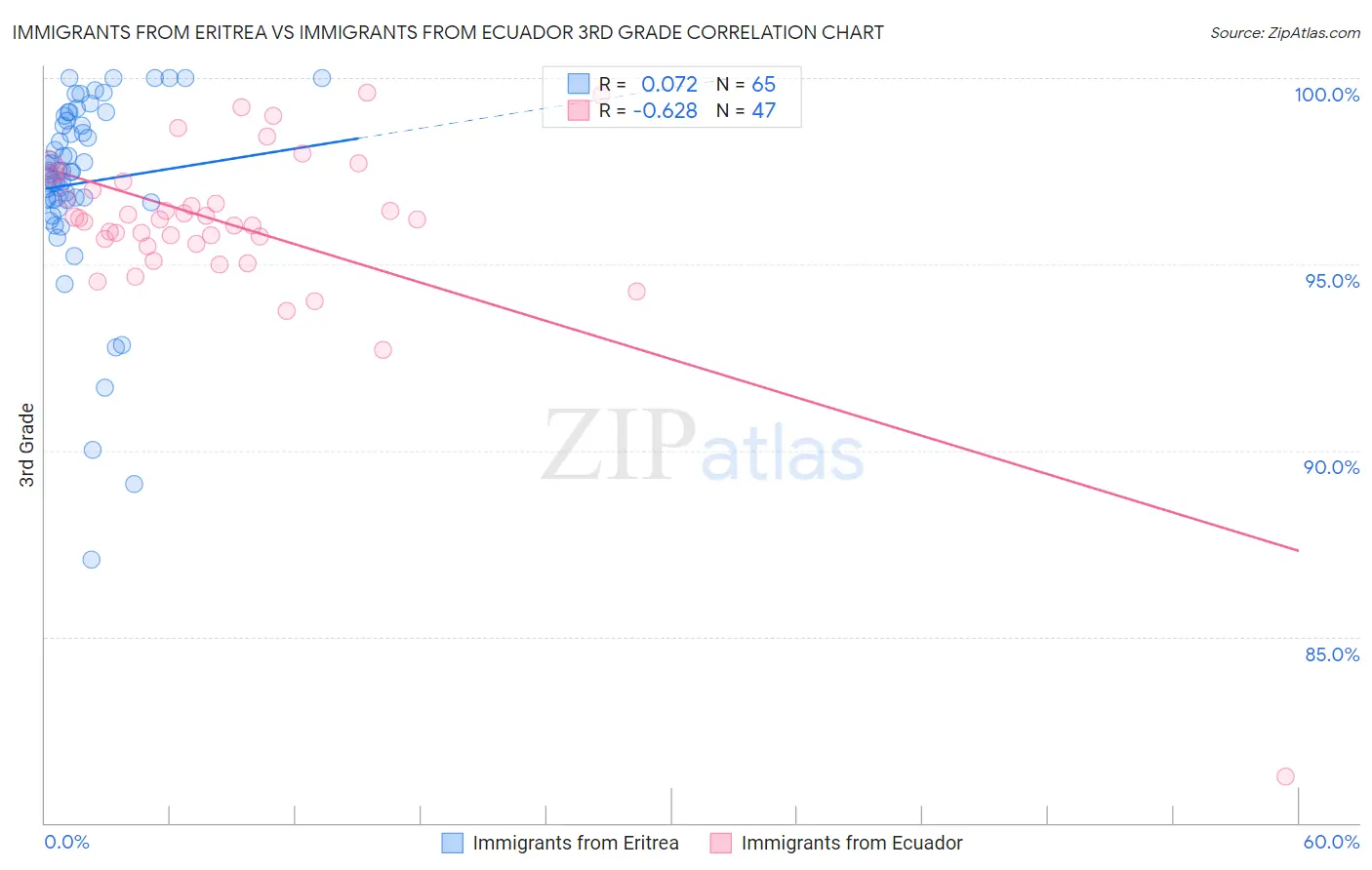 Immigrants from Eritrea vs Immigrants from Ecuador 3rd Grade