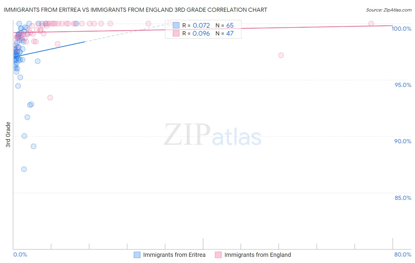 Immigrants from Eritrea vs Immigrants from England 3rd Grade
