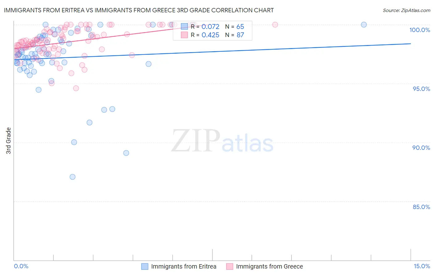 Immigrants from Eritrea vs Immigrants from Greece 3rd Grade