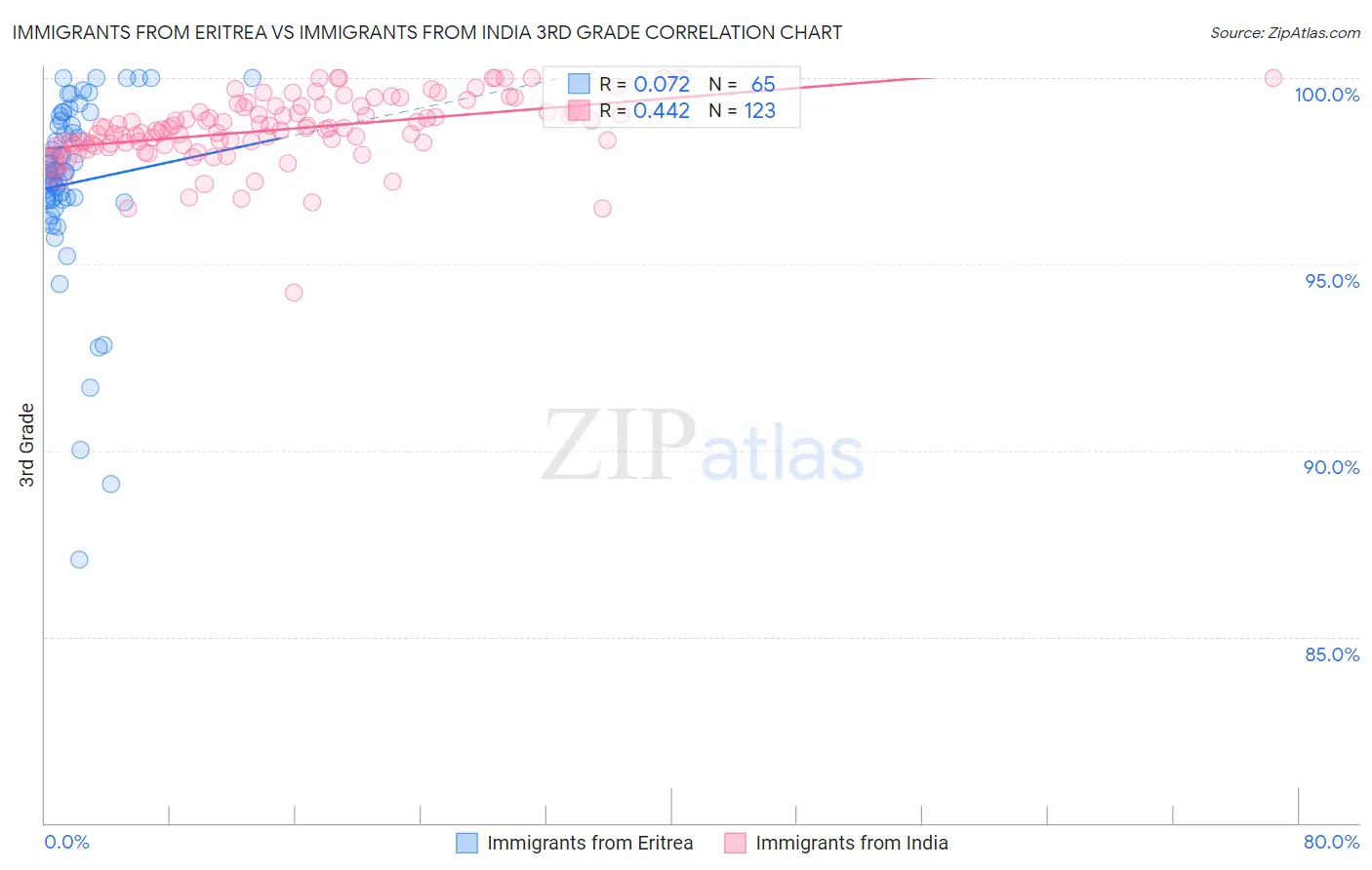 Immigrants from Eritrea vs Immigrants from India 3rd Grade