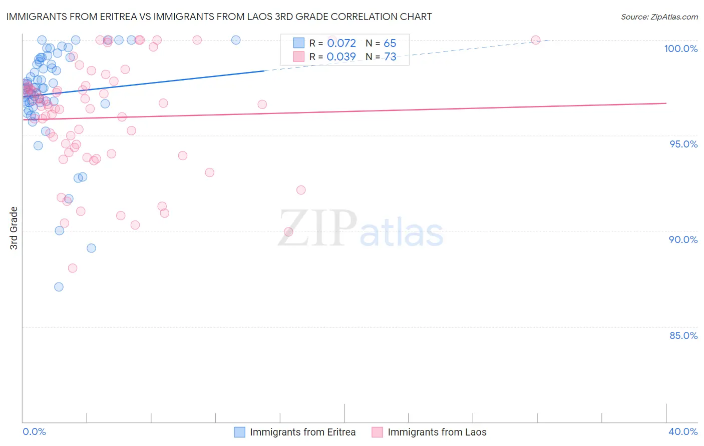 Immigrants from Eritrea vs Immigrants from Laos 3rd Grade