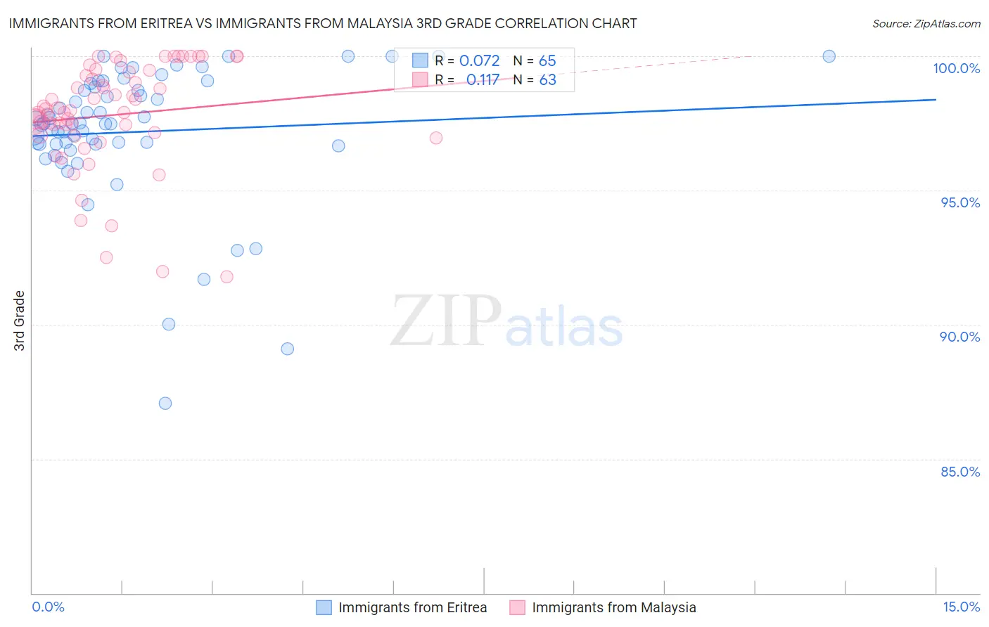 Immigrants from Eritrea vs Immigrants from Malaysia 3rd Grade
