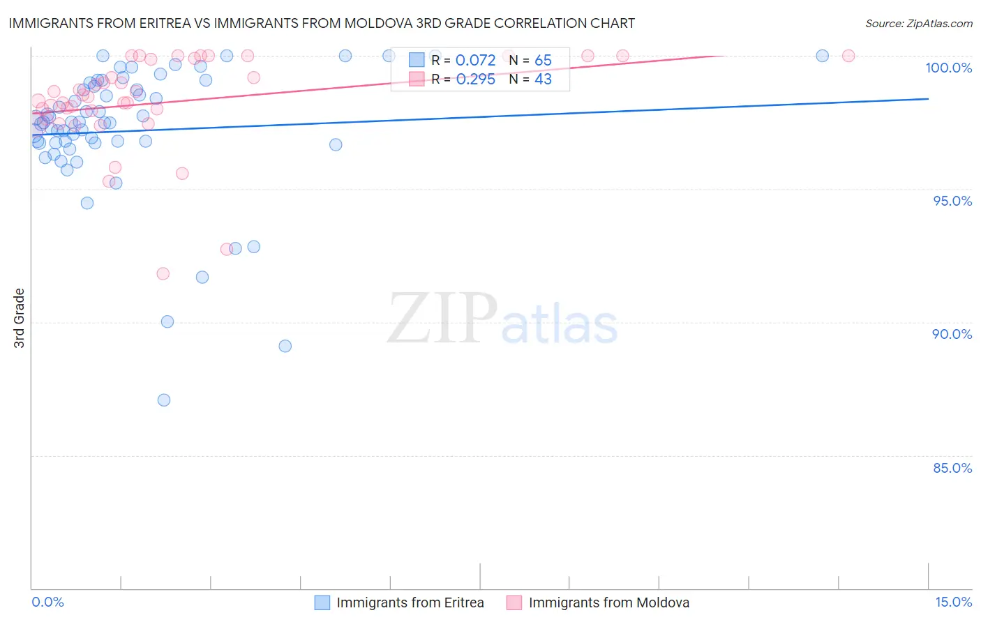 Immigrants from Eritrea vs Immigrants from Moldova 3rd Grade