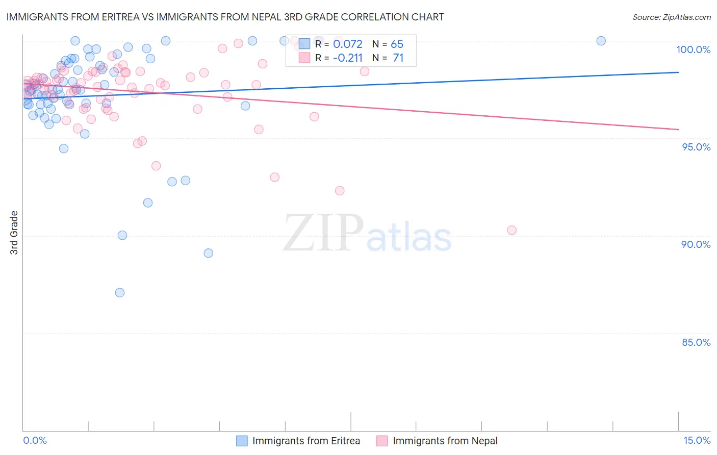 Immigrants from Eritrea vs Immigrants from Nepal 3rd Grade