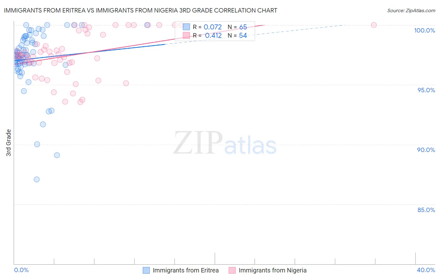 Immigrants from Eritrea vs Immigrants from Nigeria 3rd Grade