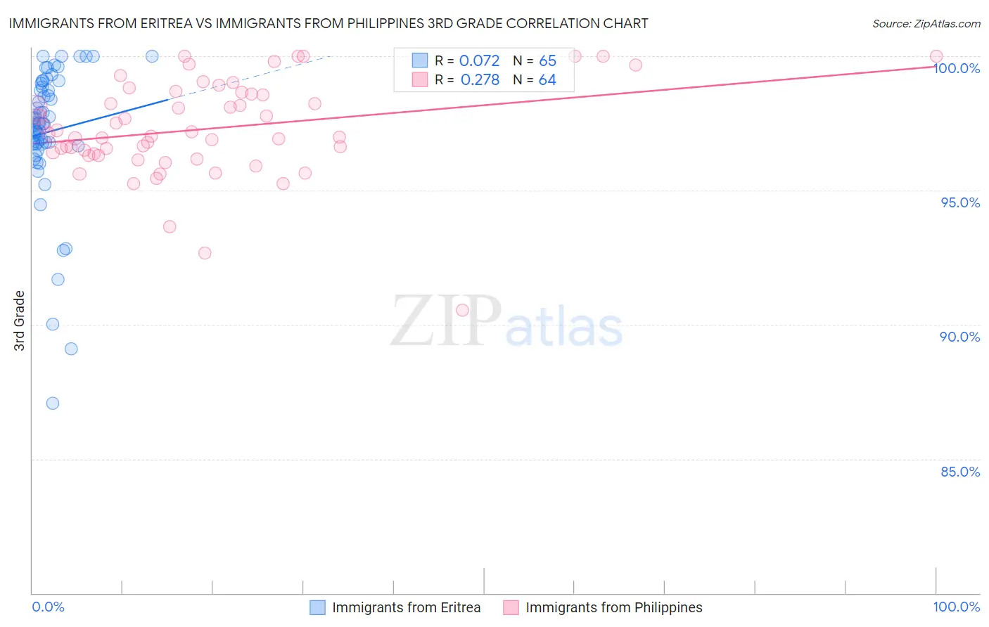 Immigrants from Eritrea vs Immigrants from Philippines 3rd Grade