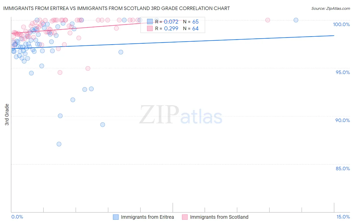 Immigrants from Eritrea vs Immigrants from Scotland 3rd Grade