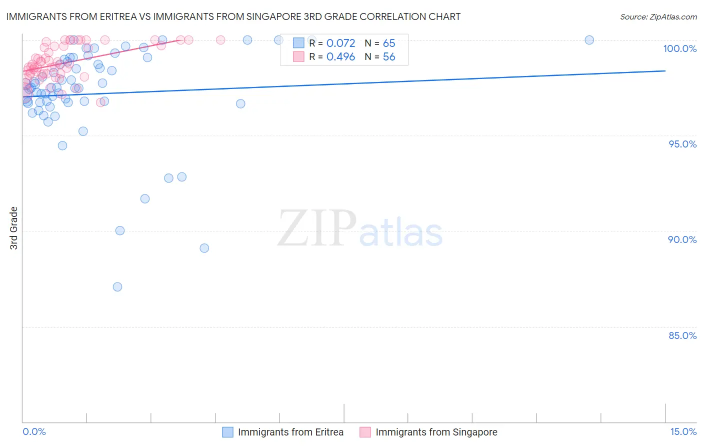 Immigrants from Eritrea vs Immigrants from Singapore 3rd Grade