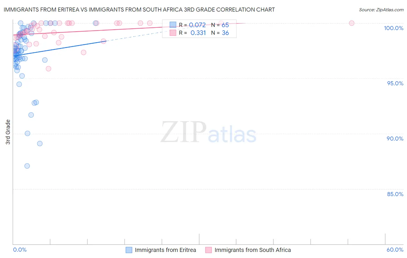 Immigrants from Eritrea vs Immigrants from South Africa 3rd Grade
