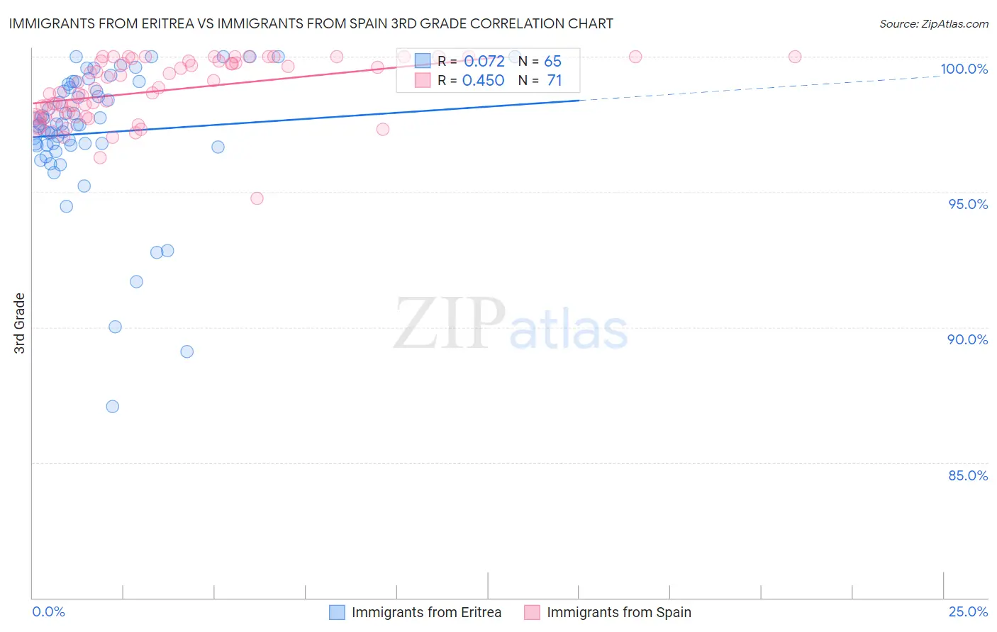 Immigrants from Eritrea vs Immigrants from Spain 3rd Grade