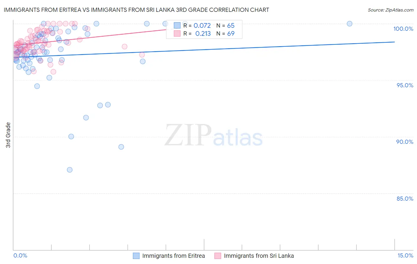 Immigrants from Eritrea vs Immigrants from Sri Lanka 3rd Grade