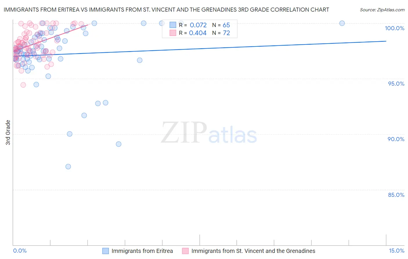 Immigrants from Eritrea vs Immigrants from St. Vincent and the Grenadines 3rd Grade