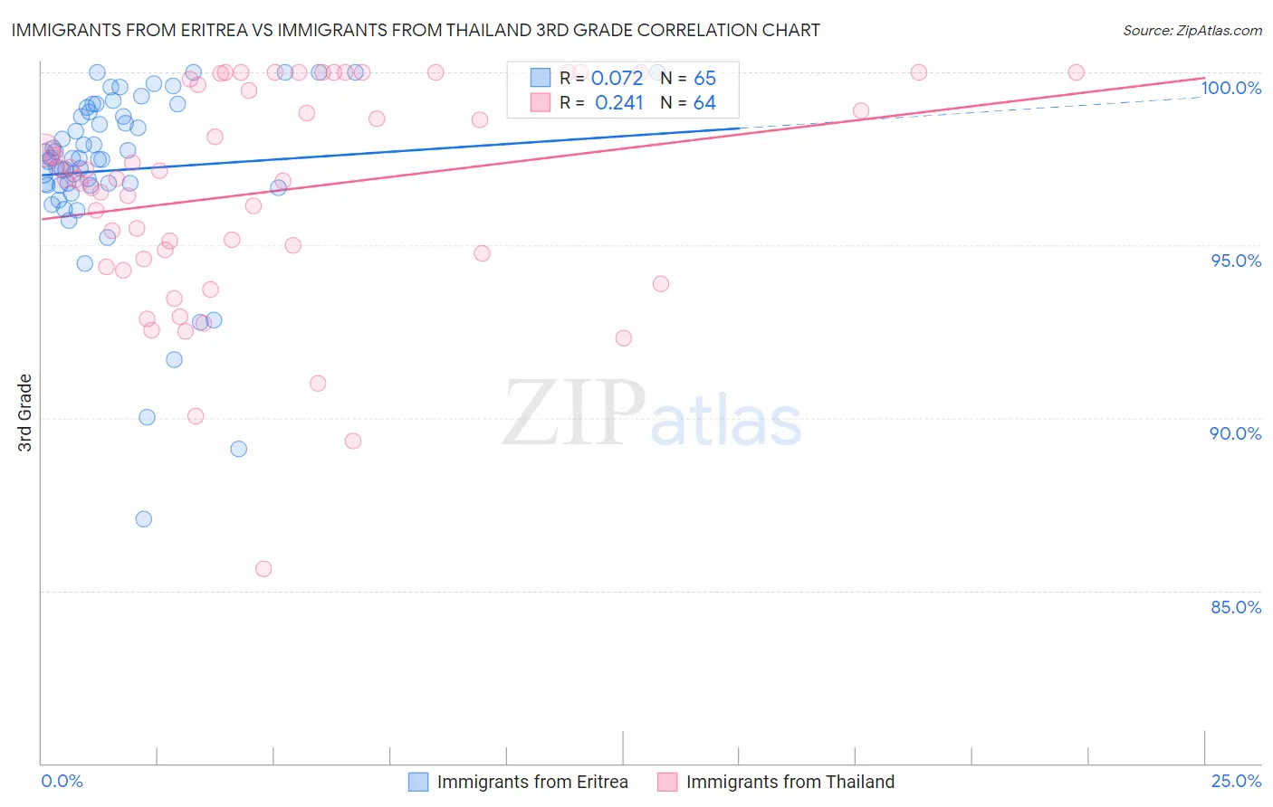 Immigrants from Eritrea vs Immigrants from Thailand 3rd Grade