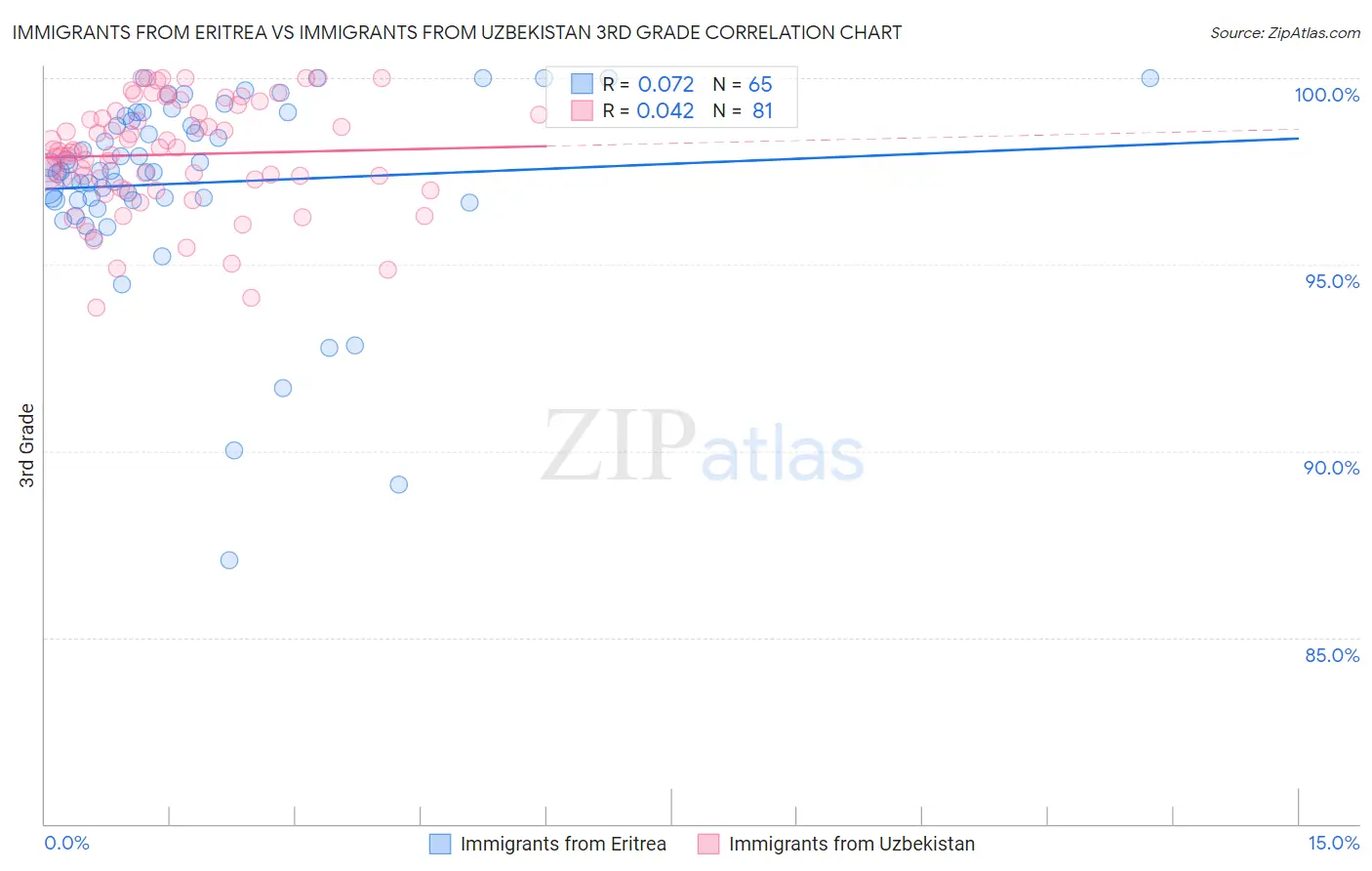 Immigrants from Eritrea vs Immigrants from Uzbekistan 3rd Grade