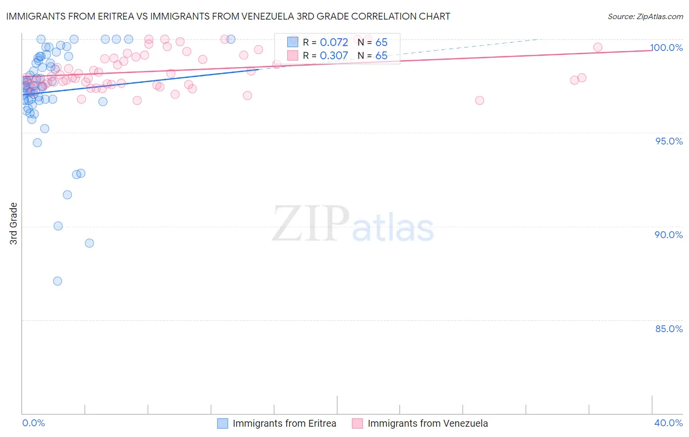 Immigrants from Eritrea vs Immigrants from Venezuela 3rd Grade
