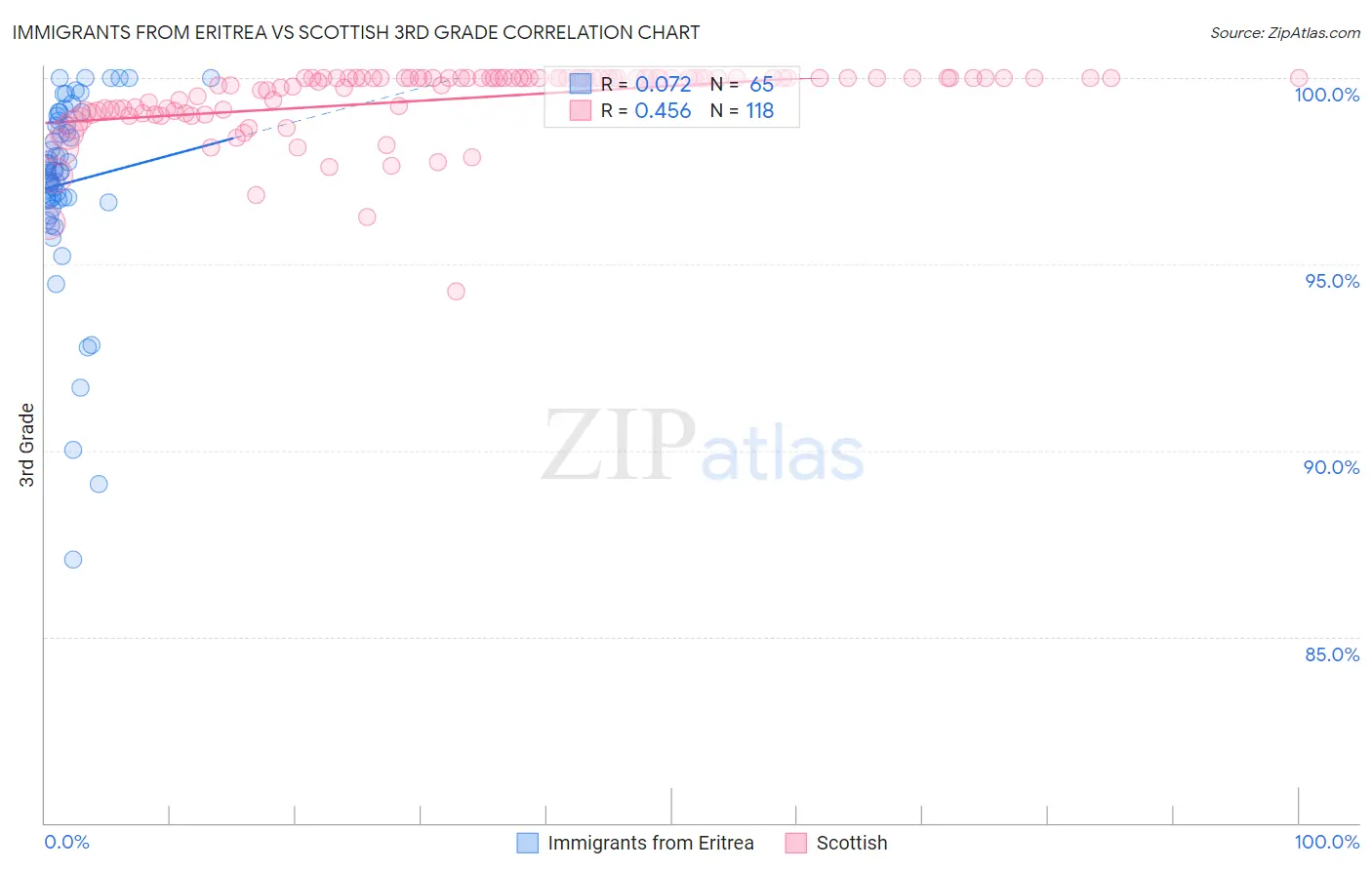 Immigrants from Eritrea vs Scottish 3rd Grade