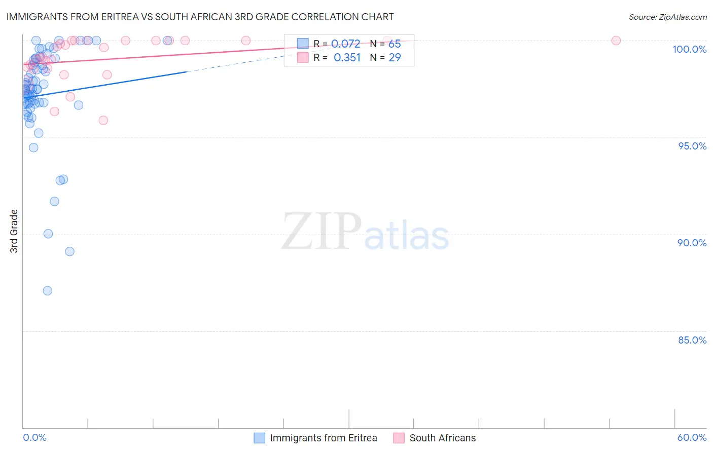Immigrants from Eritrea vs South African 3rd Grade