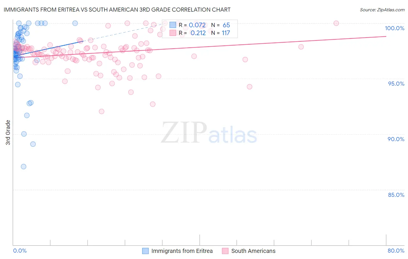 Immigrants from Eritrea vs South American 3rd Grade