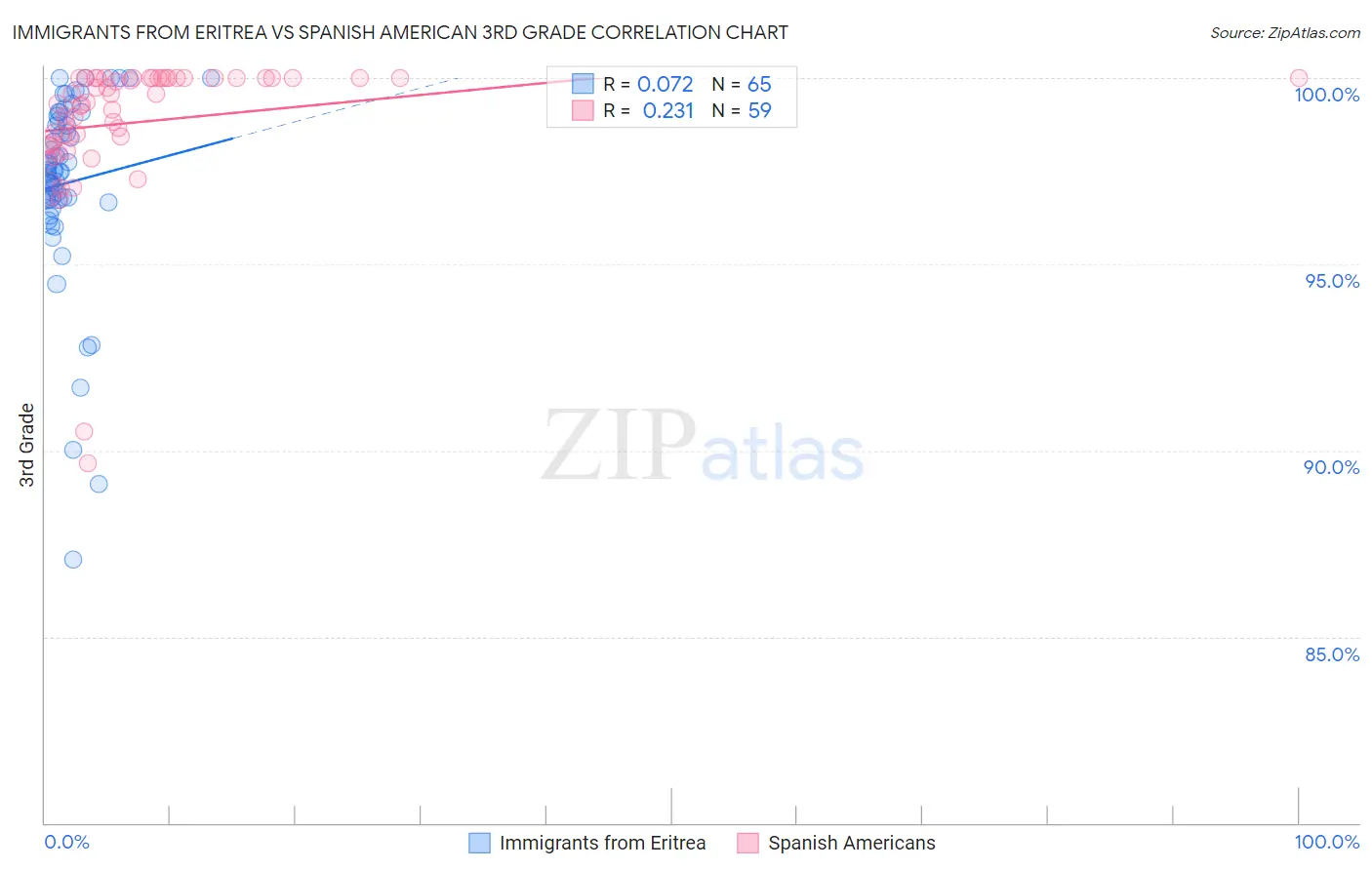 Immigrants from Eritrea vs Spanish American 3rd Grade