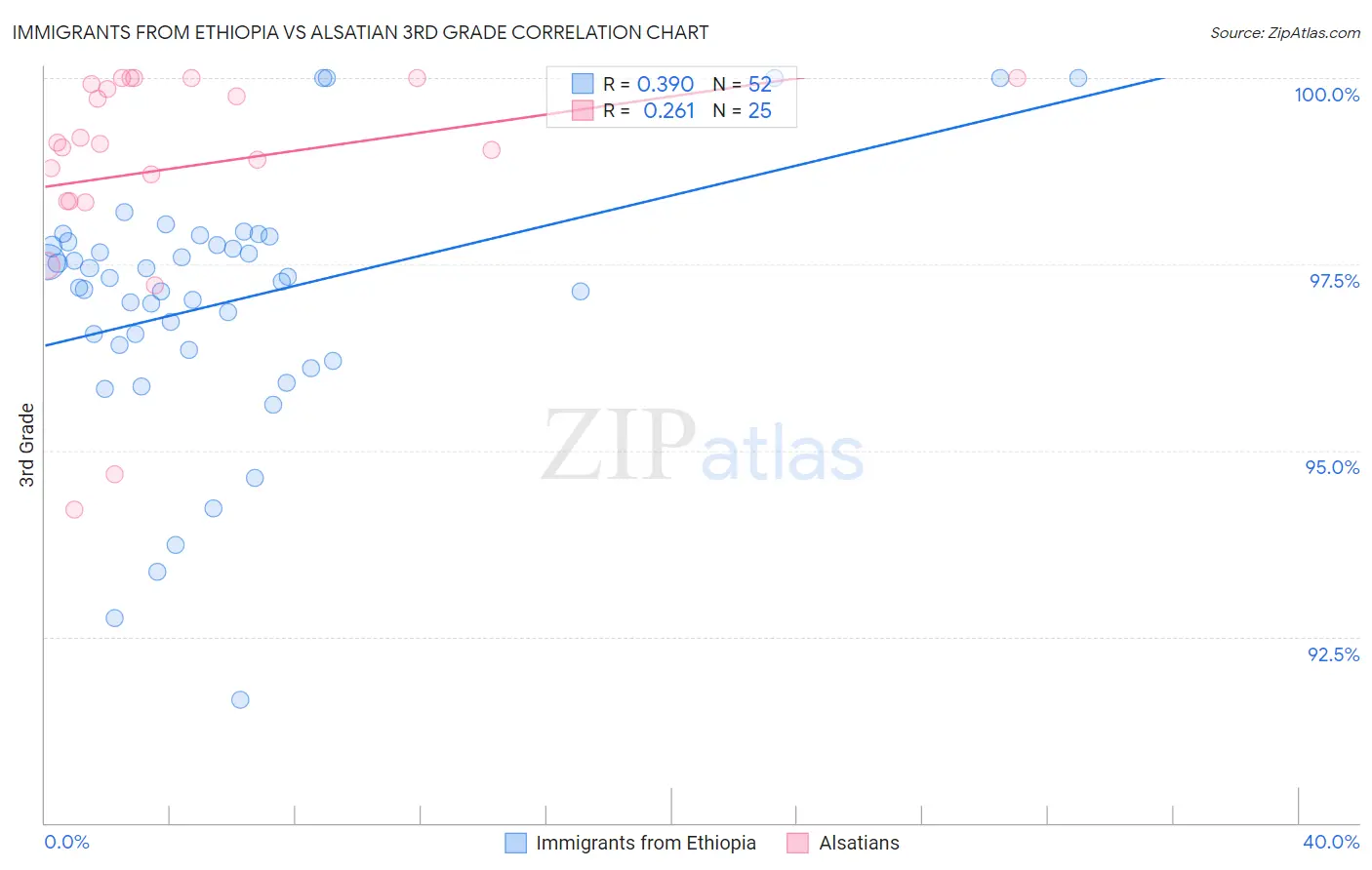 Immigrants from Ethiopia vs Alsatian 3rd Grade
