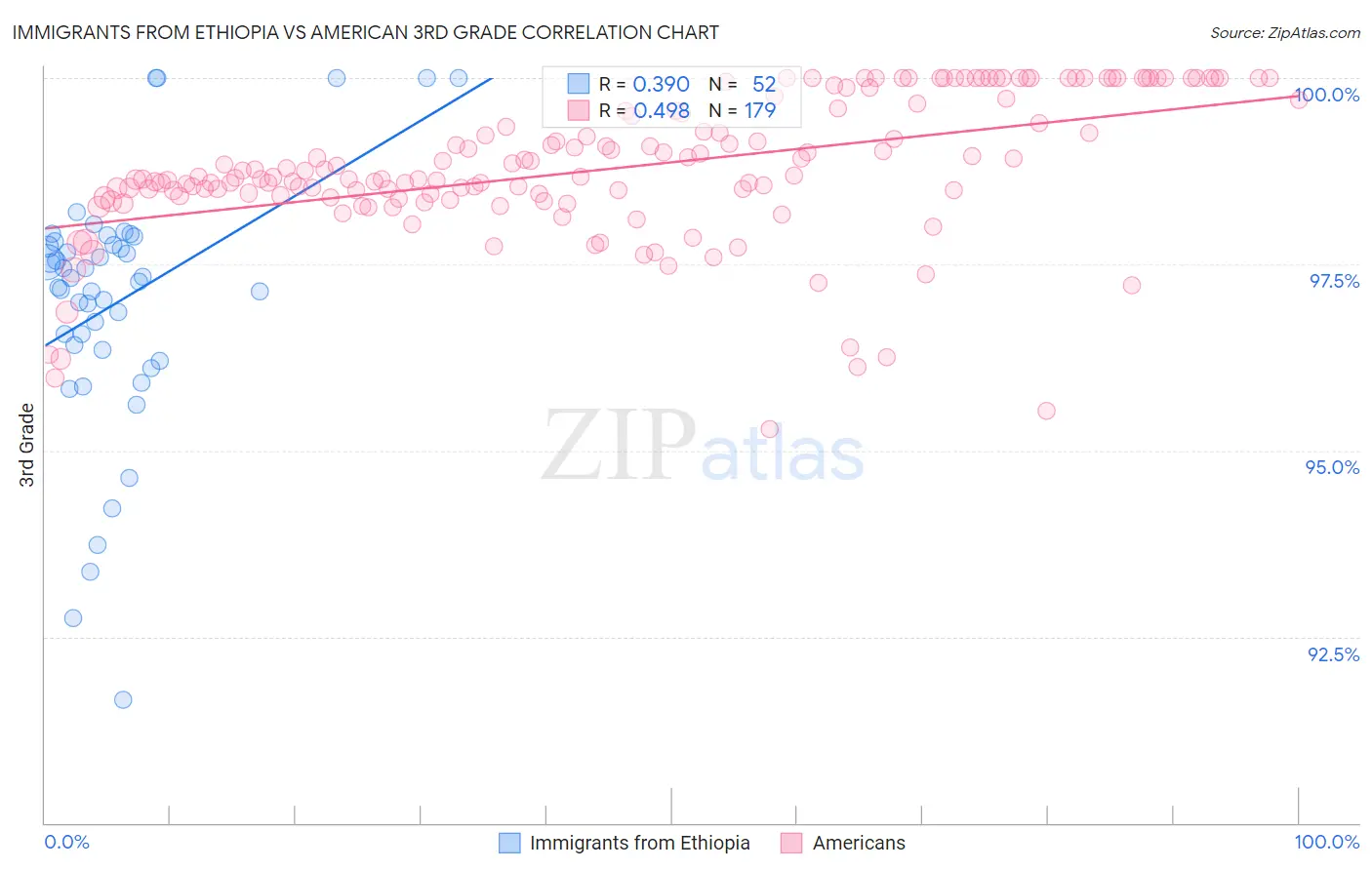 Immigrants from Ethiopia vs American 3rd Grade