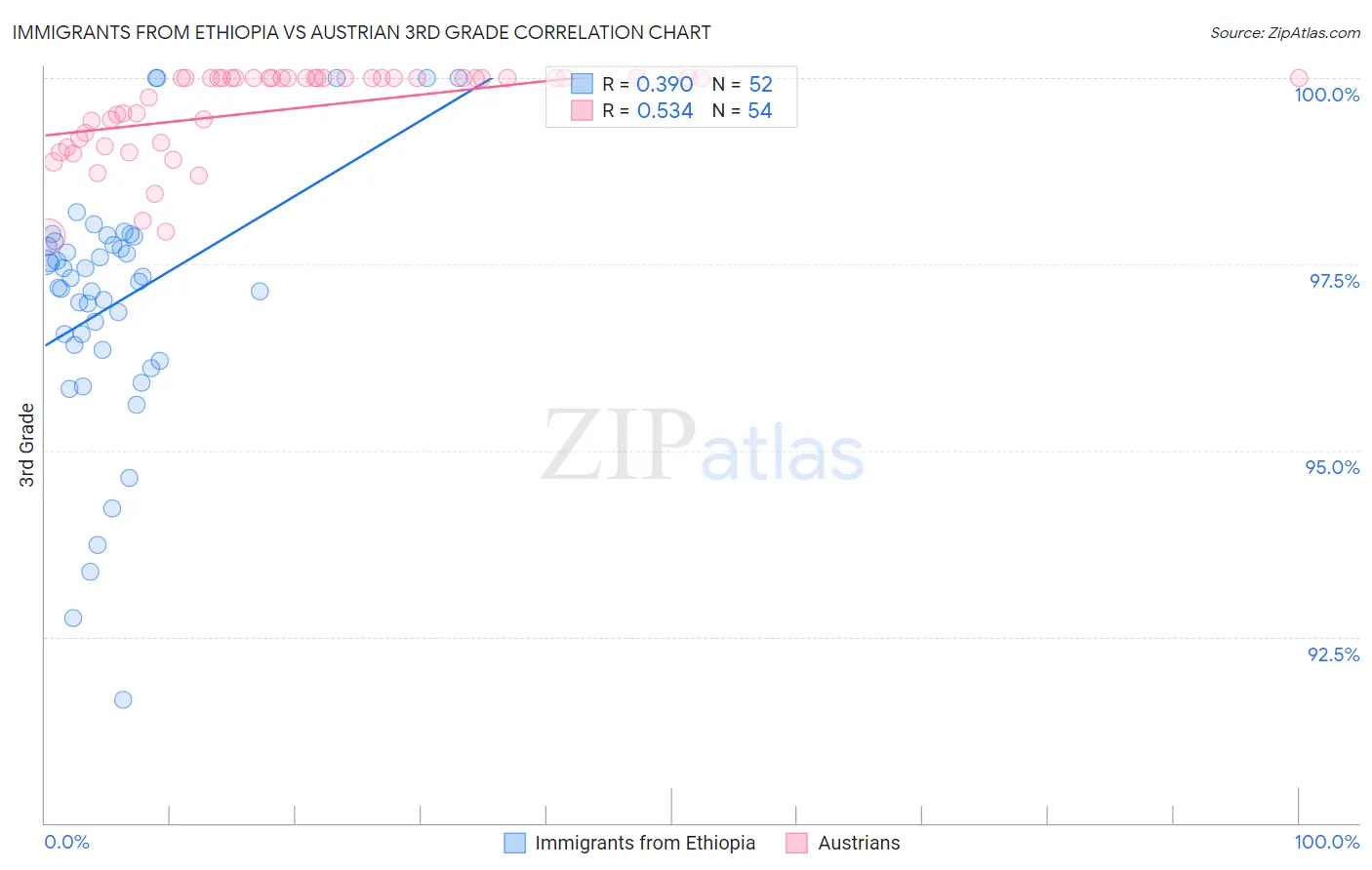 Immigrants from Ethiopia vs Austrian 3rd Grade