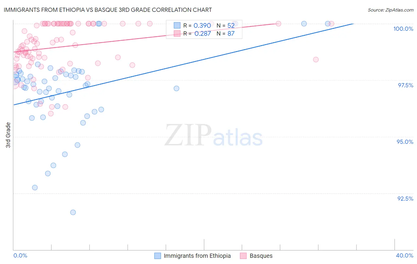 Immigrants from Ethiopia vs Basque 3rd Grade