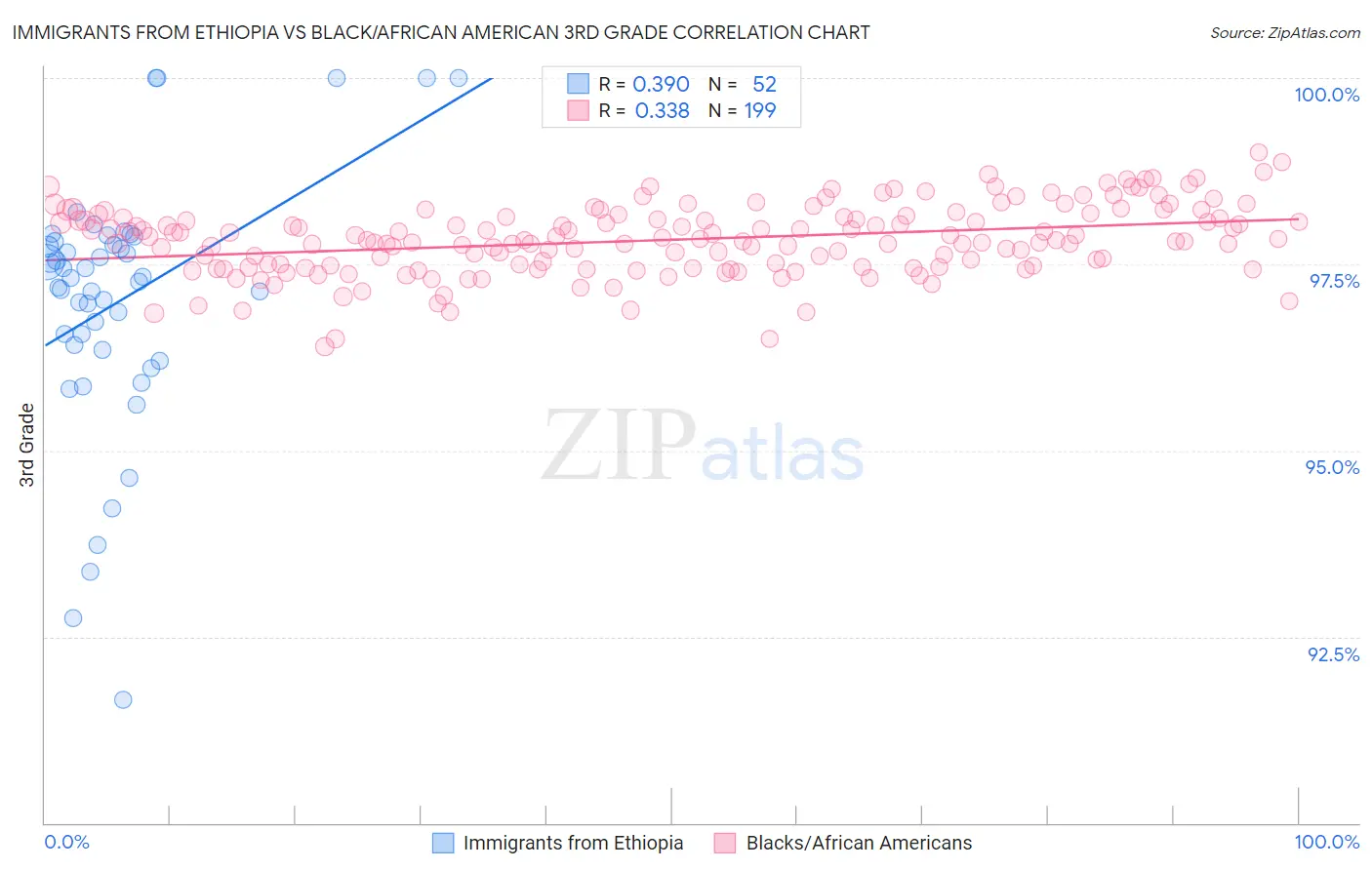 Immigrants from Ethiopia vs Black/African American 3rd Grade